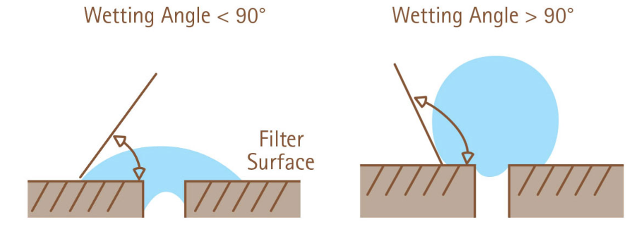 The angle that is formed by the edge of a water droplet on a horizontal membrane defines wettability. On a hydrophilic membrane (<b>left</b>), the wetting angle is less than 90 degrees, while on a hydrophobic membrane (<b>right</b>), the wetting angle exceeds 90 degrees.90 degrees. Wetting angle defines wettability for membrane filters.