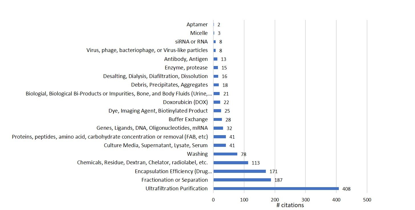 Applications of ultrafiltration in nanoparticle preparation and purification. Applications of ultrafiltration in nanoparticle preparation and purification.