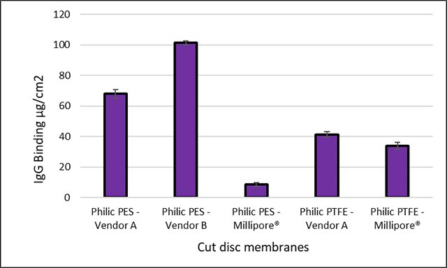 Protein binding comparisons of Millipore® and competitor 25 mm cut disc membranes with calculated standard deviation error bars. Protein binding comparisons of Millipore® and competitor 25 mm cut disc membranes with calculated standard deviation error bars.