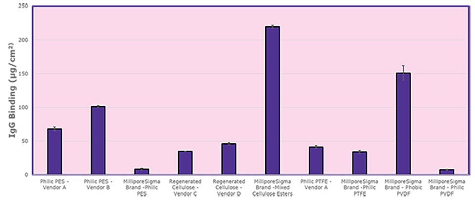 Protein binding comparisons of Millipore® and competitor 25 mm cut disc membranes with calculated standard deviation error bars. Protein binding comparisons of Millipore® and competitor 25 mm cut disc membranes with calculated standard deviation error bars.