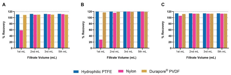 Recovery of A) acetaminophen (278 µg/mL), B) acetyl salicylic acid (278 µg/mL), and C) caffeine (72 µg/mL) from a multi-component migraine formulation using different membrane filters. Recovery was measured after the 1<sup>st</sup>, 2<sup>nd</sup>, 3<sup>rd</sup>, and 5<sup>th</sup> mL of filtrate.  Bar graphs showing percent recovery versus filtrate sample for acetaminophen, acetylsalicylic acid, and caffeine.