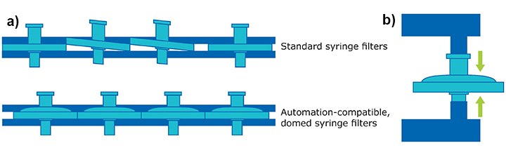 Shingling Figure 1a)The convex, domed housing of our automation-compatible syringe filters prevent shingling in automated systems compared to standard syringe filters.  Figure 1b The pressure resistant housing prevents bursting and the Luer-Lok® connection provides precise alignment within automated systems.