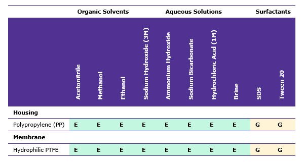 Solvents and solutions commonly used with Millex® Solvents and solutions commonly used with Millex®