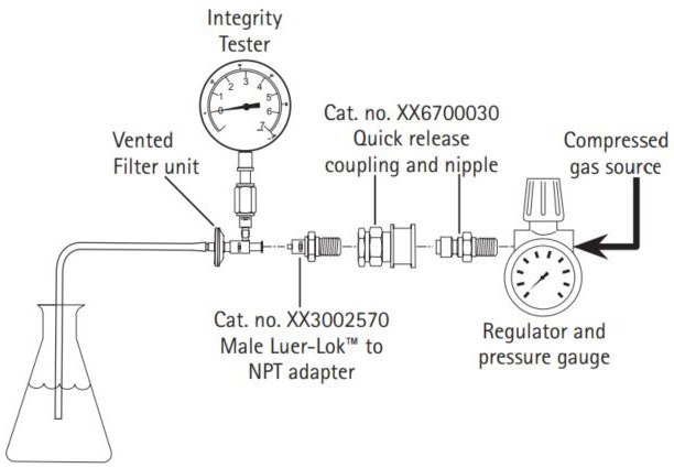 Disconnect the syringe from the Integrity Test Kit for small volume devices assembly and connect the assembly to the compressed gas source as shown. Disconnect the syringe from the Integrity Test Kit for small volume devices assembly and connect the assembly to the compressed gas source as shown.