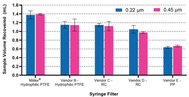 Volume recovery after filtration of 2 mL water through various syringe filters. The hydrophilic PTFE Millex<sup>®</sup> filters are 33 mm in size, whereas all the other syringe filters (from vendor B, C, D and E) were 25 mm in size. Membranes tested include hydrophilic PTFE, regenerated cellulose (RC), and polypropylene (PP). Volumetric Sample Recovery