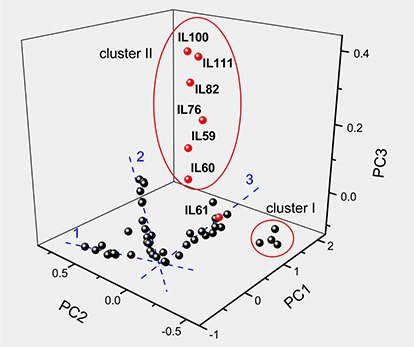 T215001-pca-eval-ilgc-fig A three-dimensional principal component analysis (PCA) plot showing two clusters, "cluster I" and "cluster II." Cluster II, marked in red, includes points IL100, IL111, IL82, IL76, IL59, and IL60. Cluster I features a black point labeled IL61. Other data points are shown in black, with dashed blue lines indicating positions 1, 2, and 3.