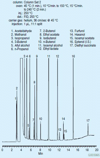 Analysis of an Alcoholic Spirit Using Column Analysis of an Alcoholic Spirit