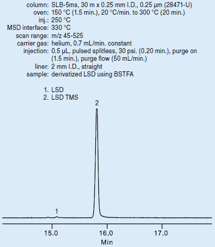Graph of GC Analysis of LSD-TMS Graph of GC Analysis of LSD-TMS