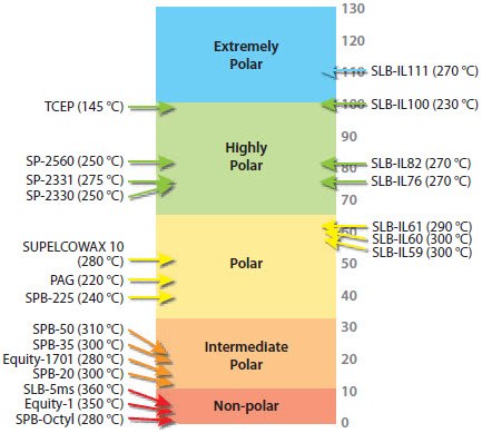 GC column polarity scale graphic of traditional phases: extremely polar, highly polar, polar, intermediate polar, and non-polar GC column polarity scale graphic of traditional phases: extremely polar, highly polar, polar, intermediate polar, and non-polar