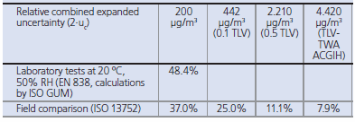 Measurement Uncertainty for 8 Hour Diffusive Sampling of 1,3-Butadiene in Workplace Air Measurement Uncertainty for 8 Hour Diffusive Sampling of 1,3-Butadiene in Workplace Air