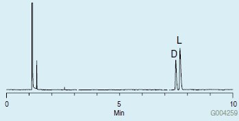 Chiral GC Analysis of D and L Proline  Chiral GC Analysis of D and L Proline