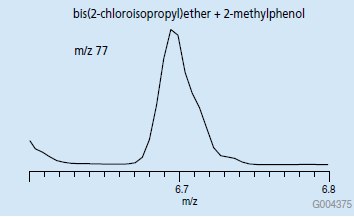 EIC Chromatogram of m/z 77, Retention Time Window for bis EIC Chromatogram