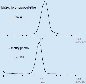 EIC Chromatograms of m/z 45 and m/z 108 EIC Chromatograms