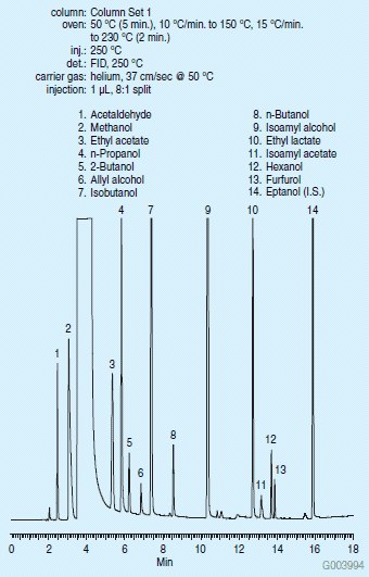 Analysis of an Alcoholic Spirit Using Column Set Analysis of an Alcoholic