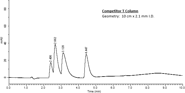 Chromatogram showing peaks for ephedrine and its structural analogs obtained during the liquid chromatographic analysis on a competitor carbon column Chromatogram showing peaks for ephedrine and its structural analogs obtained during the liquid chromatographic analysis on a competitor carbon column