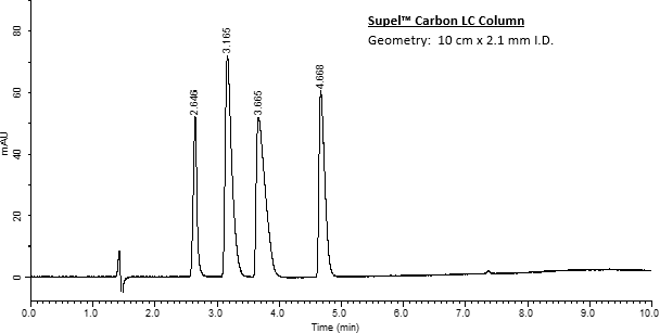 Chromatogram showing peaks for ephedrine and its structural analogs obtained during the liquid chromatographic analysis on Supel™ Carbon LC column. Chromatogram showing peaks for ephedrine and its structural analogs obtained during the liquid chromatographic analysis on Supel™ Carbon LC column.