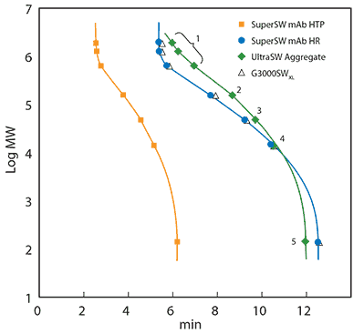Size-exclusion Chromatography Calibration Curve Size-exclusion Chromatography Calibration Curve