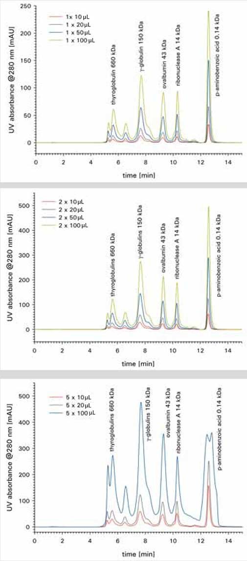 Ready-to-Use Calibration Standard for Protein SEC Ready-to-Use Calibration Standard for Protein SEC