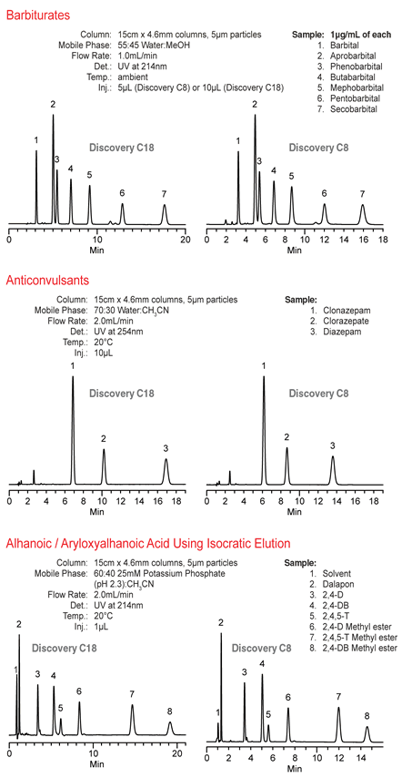Discovery c18 and c8 hplc columns Discovery C18 and C8 HPLC Columns