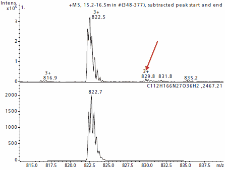 Effect of sodium adduct formation on MS spectral quality Effect of sodium adduct formation on MS spectral quality