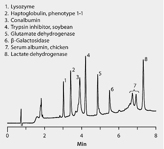 HPLC Analysis of Protein Standards (1) on BIOshell™ A400 Protein C4 HPLC Analysis of Protein Standards (1) on BIOshell™ A400 Protein C4
