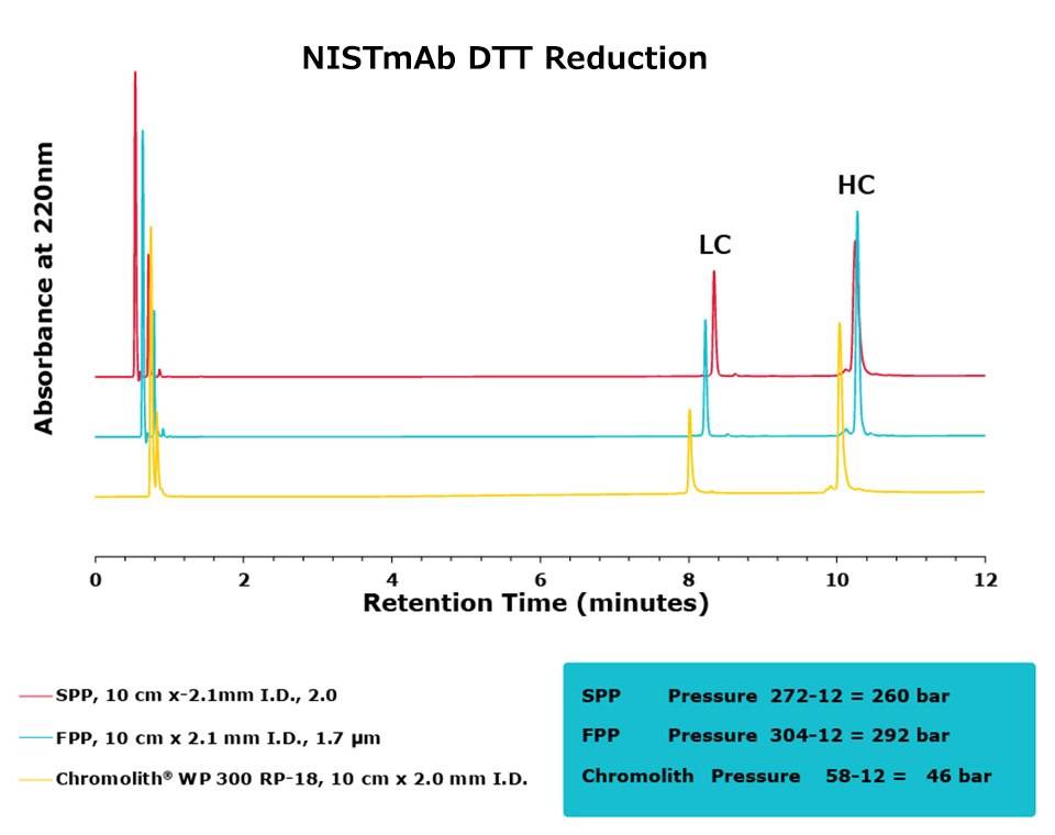 NIST mAb DTT Reduction Comparison Comparison of separation performance between Chromolith®, a SPP, and an FPP-packed column in analyzing DTT reduced NIST mAb