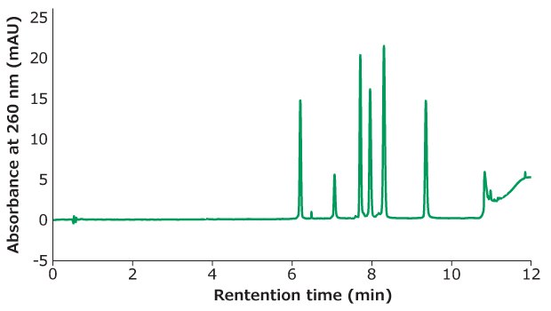 Oligo Standard 6 separation on Chromolith<sup>®</sup>Performance RP-18e, 100 x 4.6 mm column at flow rate of 3 mL/min with a gradient of 5% B to 15 % B in 10 minutes. Mobile phase A: 50 mM TEAA in water; Mobile phase B: acetonitrile. Injection volume: 5 μL (25 pmol on column). Separation of Oligo Standard 6 on a Chromolith® RP-18e column under flow rates of 2 mL/min and 3 mL/min