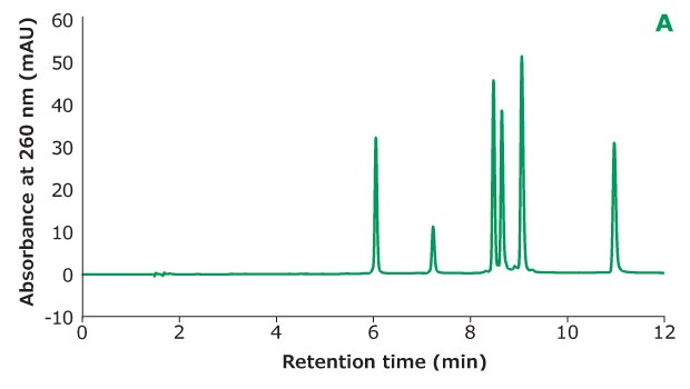 Oligo Standard 6 separation on Chromolith<sup>®</sup> Performance RP-18e, 100 x 4.6 mm column with different TEAA concentration in mobile phase A: 50 mM TEAA. Resolution is calculated between every two adjacent peaks. Separation of Oligo Standard 6 on a Chromolith® RP-18e column under different concentrations of TEAA tested in mobile phase A with acetonitrile as mobile phase B
