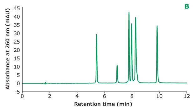 Oligo Standard 6 separation on Chromolith<sup>®</sup> Performance RP-18e, 100 x 4.6 mm column with different TEAA concentration in mobile phase A: 20 mM TEAA. Resolution is calculated between every two adjacent peaks. Separation of Oligo Standard 6 on a Chromolith® RP-18e column under different concentrations of TEAA tested in mobile phase A with acetonitrile as mobile phase B