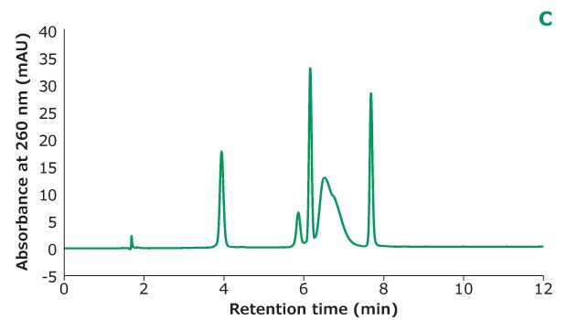 Oligo Standard 6 separation on Chromolith<sup>®</sup> Performance RP-18e, 100 x 4.6 mm column with different TEAA concentration in mobile phase A: 5 mM TEAA. Resolution is calculated between every two adjacent peaks. Separation of Oligo Standard 6 on a Chromolith® RP-18e column under different concentrations of TEAA tested in mobile phase A with acetonitrile as mobile phase B