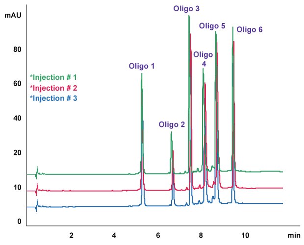 Oligo Standard 6 separation on Chromolith® High Resolution RP-18e, 50 x 2.0 mm column An overlay of three injections showing Oligo Standard 6 separation on Chromolith® High Resolution RP-18e, 50 x 2.0 mm column with 5 µL of injection volume
