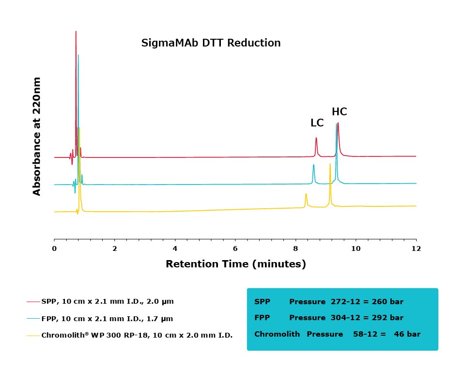 SigmaMAb DTT Reduction Comparison Comparison of separation performance between Chromolith® WP 300, a SPP, and an FPP-packed column analyzing DTT reduced Sigma MAb.