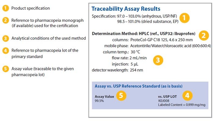 traceability Traceability assay results