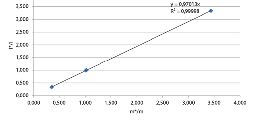 Calibration curve calculated from the 6 individual caffeine/caffeine-<sup>13</sup>C<sub>3</sub> mixtures at 3 m*/m ratios (5 mg/15 mg, 10 mg/10 mg, 15 mg/ 5 mg). Calibration curve calculated from the 6 individual caffeine/caffeine-13C3 mixtures at 3 m*/m ratios (5 mg/15 mg, 10 mg/10 mg, 15 mg/ 5 mg).