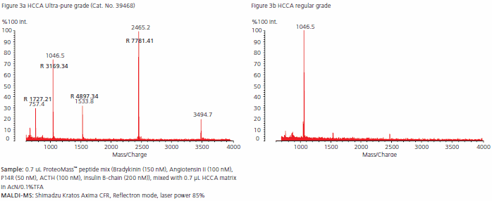 Comparison of MALDI-MS spectra provided by ultra-pure and regular grade HCCA: 10-fold diluted sample Comparison of MALDI-MS spectra provided by ultra-pure and regular grade HCCA: 10-fold diluted sample