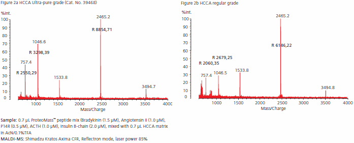 Comparison of MALDI-MS spectra provided by ultra-pure and regular grade HCCA Comparison of MALDI-MS spectra provided by ultra-pure and regular grade HCCA