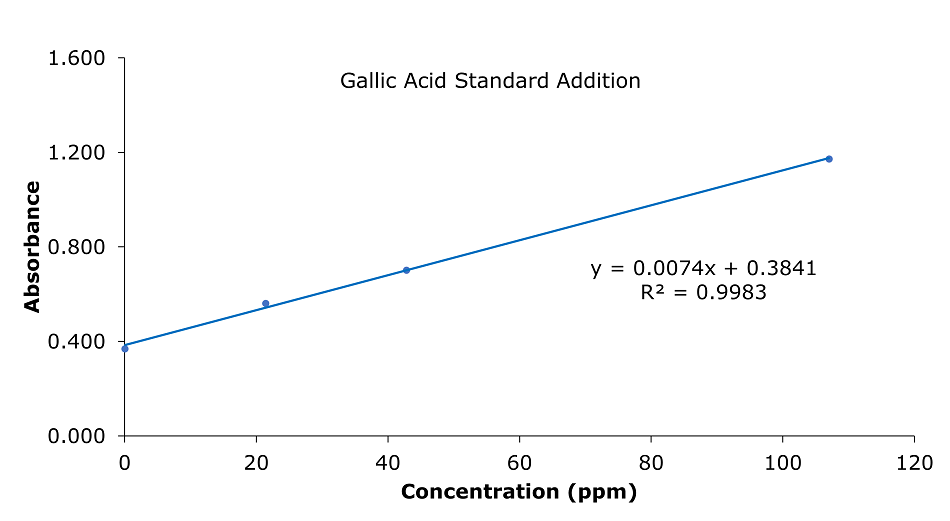 Gallic acid calibration curve (apple) A graph displaying a linear relationship between concentration (x-axis, in ppm) and absorbance (y-axis). The x-axis ranges from 0 to 100 ppm, and the y-axis ranges from 0 to 1.6 absorbance units. The data points are marked as blue dots, forming a straight line, indicating a consistent trend. A best-fit linear regression line is overlaid in purple, with the equation  𝑦 = 0.0074 𝑥 + 0.3841 y=0.0074x+0.3841 and an  𝑅2= value of 0.9983