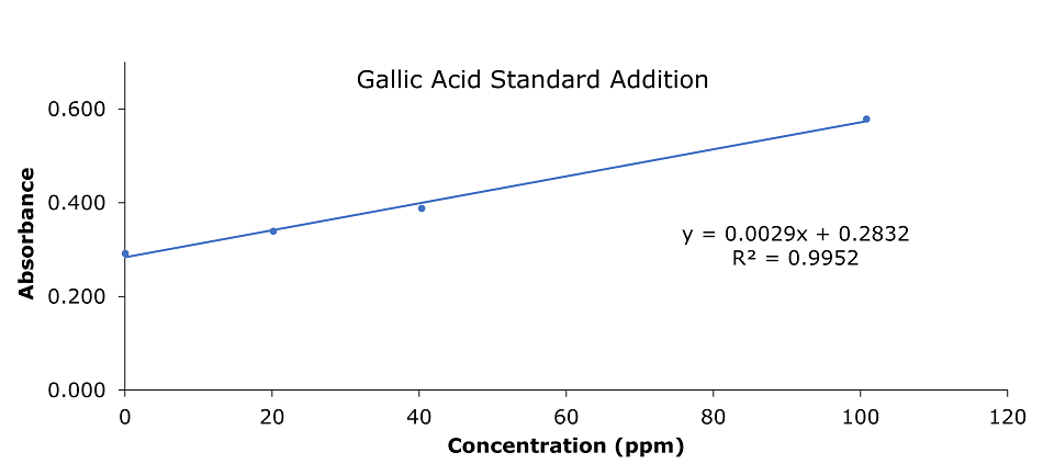 Gallic acid calibration curve (banana) A graph titled "Gallic Acid Standard Addition" displays a linear relationship between concentration (x-axis, in ppm) and absorbance (y-axis). The x-axis ranges from 0 to 100 ppm, and the y-axis ranges from 0 to 1.6 absorbance units. The data points are marked as blue dots, forming a straight line, indicating a consistent trend. A best-fit linear regression line is overlaid in purple, with the equation  y=0.0029x+0.2832 and an R2 value of 0.9952
