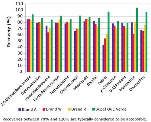 High Purity Carbon Adsorbents for Sample Preparation and Chromatographic Applications Recoveries of planar pesticides for different QuEChERS brands compare to Supel™ QuE Verde.