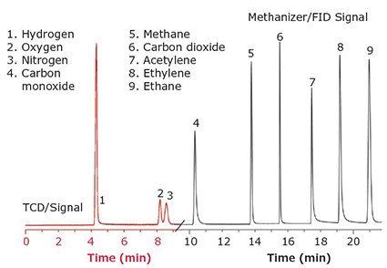 High Purity Carbon Adsorbents for Sample Preparation and Chromatographic Applications Separation of permanent gases and light hydrocarbons with a Carboxen® 1010 PLOT column