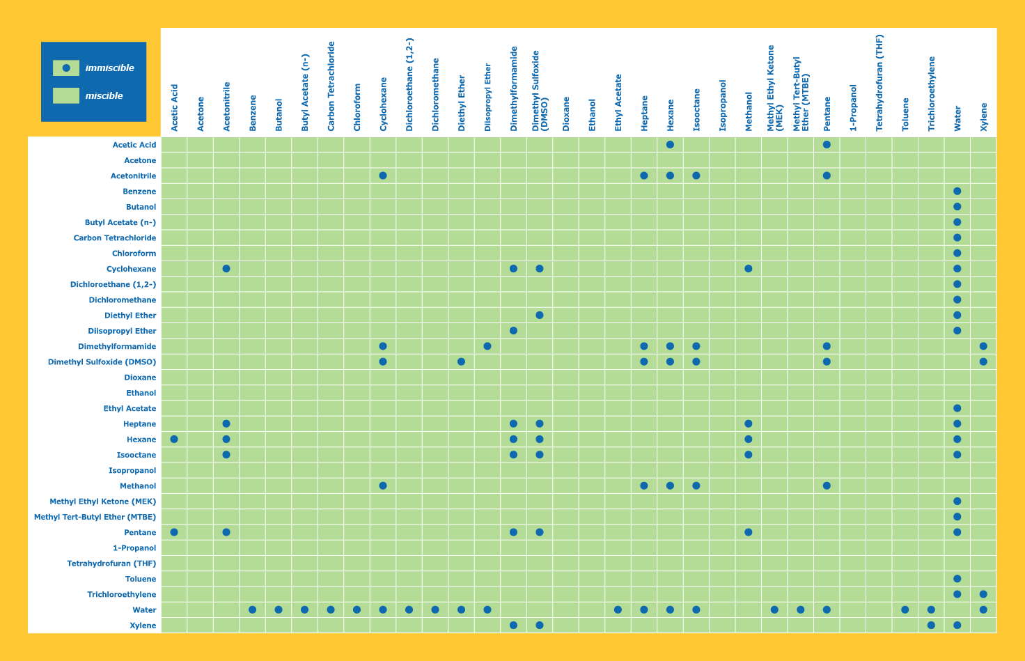 Solvent Miscibility Table Solvent Miscibility Chart