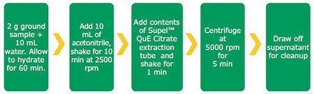 QuEChERS extraction procedure used for ginger powder QuEChERS extraction procedure used for ginger powder