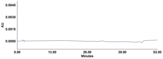Chromatogram of solvent blank. Separation of solvent blank on Purospher® STAR RP-18e column