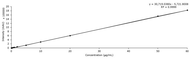 Calibration curve of chlorogenic acid. Calibration curve of chlorogenic acid used to determine the analyte in compounded Lonucerae Japonicae Flos with Purospher® STAR RP-18e column