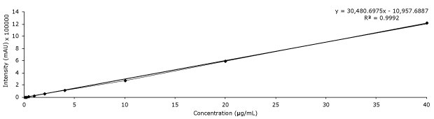 Calibration curve of baicalin. Calibration curve of baicalin used to determine the analyte in compounded Lonucerae Japonicae Flos with Purospher® STAR RP-18e column
