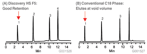 G001526 Excellent Retention of Multifunctional Compounds