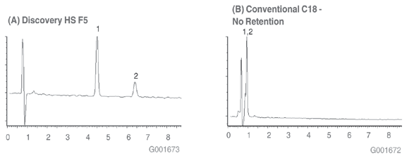 G001672 Discovery HS F5 Provides Excellent Separation - Solutes Are Not Retained on C18