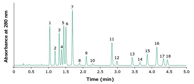 HPLC Separation of 18 PAH with UV detection HPLC Separation of 18 PAH by EPA 610 with UV detection