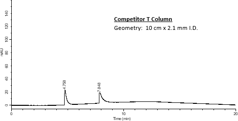 Chromatograms showing peaks obtained for the analysis of Paraquat and Diquat on Competitor Column. Chromatograms showing peaks obtained for the analysis of Paraquat and Diquat on Competitor Column.