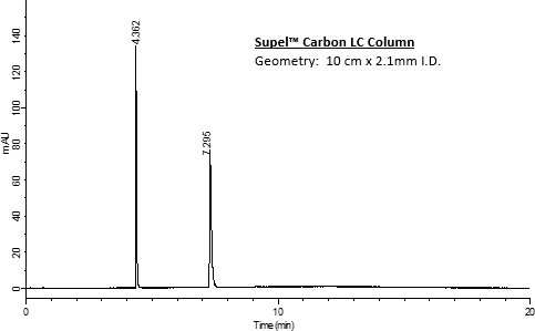 Chromatograms showing peaks obtained for the analysis of Paraquat and Diquat on Supel™ Carbon LC Chromatograms showing peaks obtained for the analysis of Paraquat and Diquat on Supel™ Carbon LC